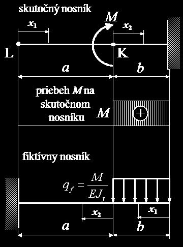 Príkd 76 Pre nosník n obr 7 určte deormčné veičin v bode L ohrovou metódou :,, b H: L, φ eďže chceme vpočítť priehb v bode L, potrebujeme vpočítť veľkosť iktívneho momentu L v bode L pre uho skonu