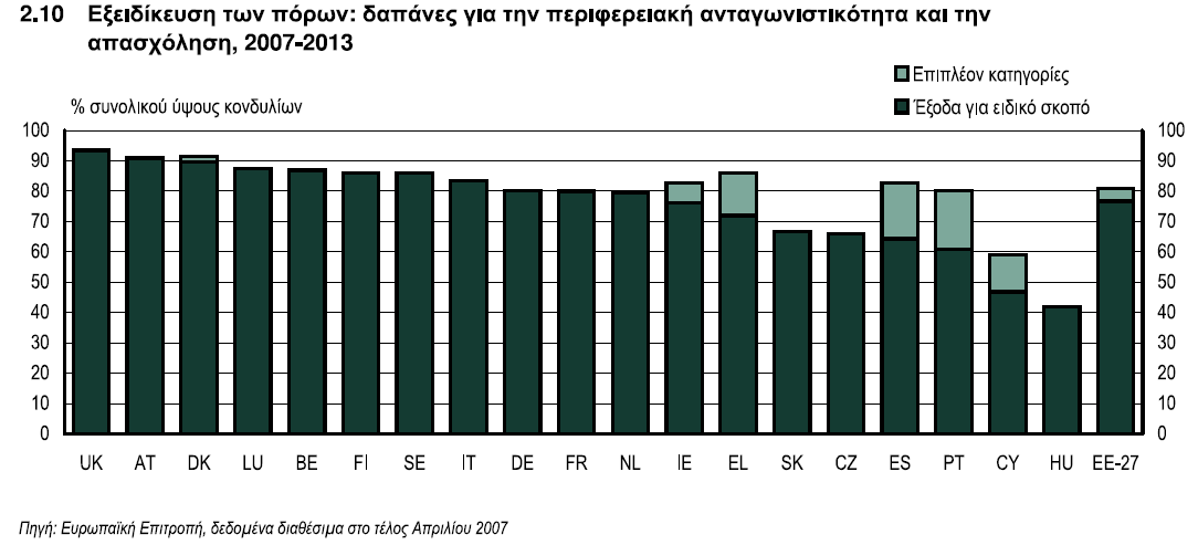 Οη πφξνη πνπ πξννξίδνληαη γηα ηνλ ζηφρν απηφ αλέξρνληαη ζε 49,13 δηζ. επξψ, δειαδή ζην 15,95% ηνπ ζπλφινπ, θαη θαηαλέκνληαη εμίζνπ κεηαμχ ηνπ ΔΣΠΑ θαη ηνπ ΔΚΣ.