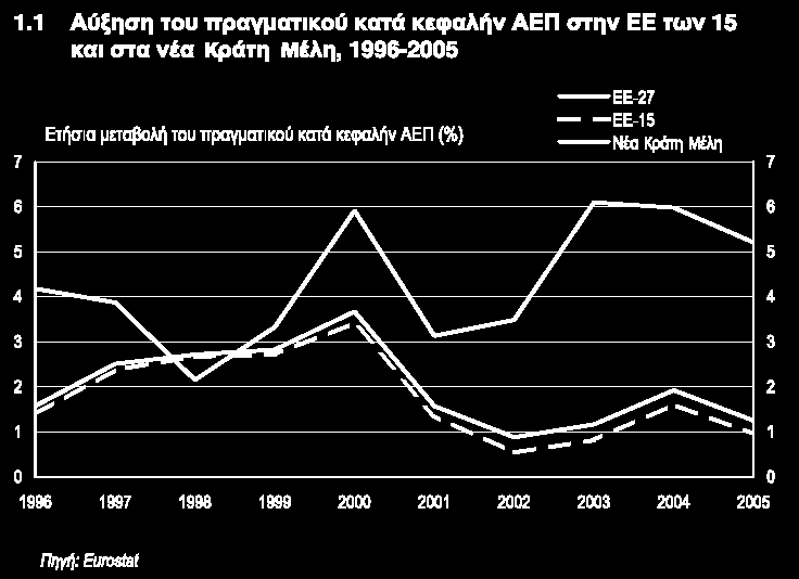 πξφζθαηε δηεχξπλζε ηεο ΔΔ, έρνπλ επηηχρεη εληππσζηαθέο επηδφζεηο αλάπηπμεο απφ ην 1995 θαη κεηά.