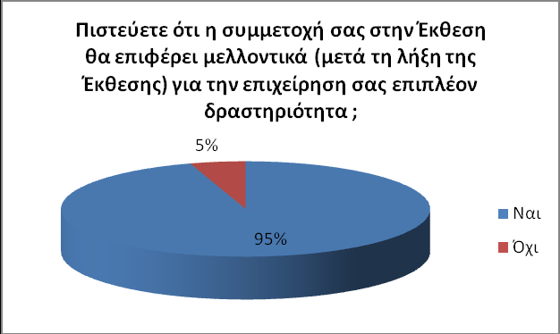 Ενδεικτικά Αποτελέσματα Έρευνας σε Εκθέτες και Επισκέπτες: Οι Εκθέτες της 25ης Agrotica συμμετείχαν προσδοκώντας η συμμετοχή τους στην Έκθεση να επιφέρει μελλοντικά (μετά τη λήξη της Έκθεσης)