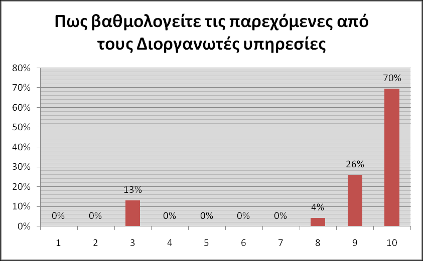 προέλευσης. Τέλος, το 3,8% των Εμπορικών Επισκεπτών προήλθε από την Ρωσία, το 3,8% από την Ρουμανία και το υπόλοιπο 3,8% από το Ιρακ. Διάγραμμα.