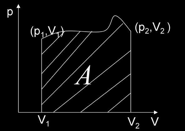 dv-zapremina dela klipa =Sdx Daljim razmatranjem, dolazimo do opštijeg oblika za termodinamički rad : A = x x 2 1 psdx = V 2 V 1 pdv Slika koja prati ovu definiciju