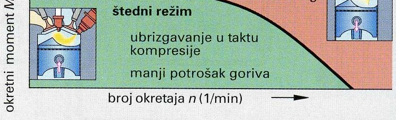 Režim opterećenja motora