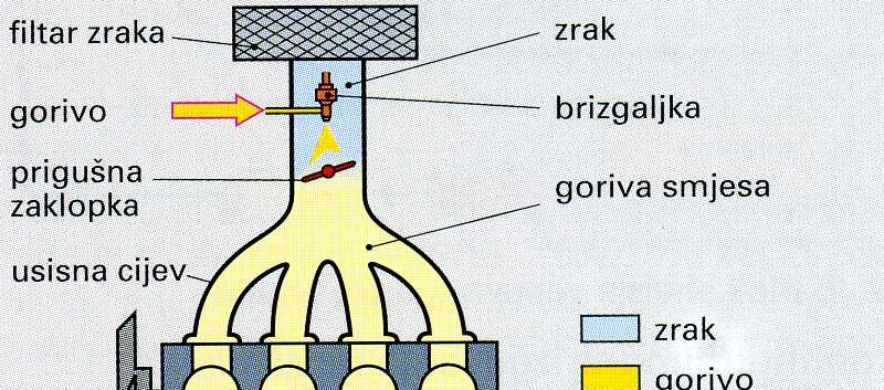 Centralno indirektno ubrizgavanje goriva Single Point Injection * Prednost ovakvog sistema: