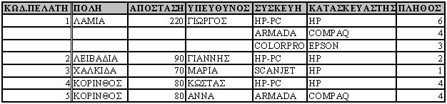 Αρχές