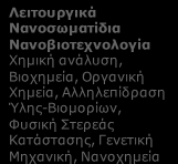 Δ5. Η ΑΓΟΡΑ ΤΩΝ ΒΙΟΫΛΙΚΩΝ ΚΑΙ ΒΙΟΕΜΦΥΤΕΥΜΑΤΩΝ : Δεξιότητες Ανθρώπινου Δυναμικού και εξειδικεύσεις ανά συνδυαζόμενη Τεχνολογία Αιχμής 3D Printing Rapid Prototyping Tissue Engineering Βιομηχανική
