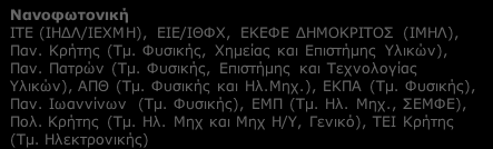Ε2. Η ΑΓΟΡΑ ΤΩΝ ΝΕΩΝ ΦΩΤΟΒΟΛΤΑΪΚΩΝ ΣΥΣΤΗΜΑΤΩΝ : Ελληνικοί Ερευνητικοί φορείς ανά συνδυαζόμενη Τεχνολογία Αιχμής Νανοφωτονική ITE (ΙΗΔΛ/ΙΕΧΜΗ), ΕΙΕ/ΙΘΦΧ, ΕΚΕΦΕ ΔΗΜΟΚΡΙΤΟΣ (IΜΗΛ), Παν. Κρήτης (Τμ.