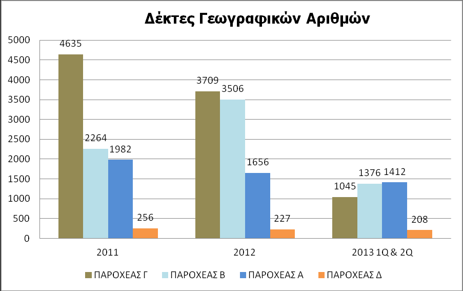 Γράφημα 4. Δότες Γεωγραφικών Αριθμών Γράφημα 5. Δέκτες Γεωγραφικών Αριθμών Από τα στατιστικά στοιχεία εξάγονται τα ακόλουθα συμπεράσματα: i.