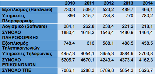 31 Εικόνα 3- Αξία ελληνικής αγοράς ΤΠΕ σε εκατομμύρια ευρώ (Ρούσσα, 2014) Όπως παρατηρούμε στον προηγούμενο πίνακα η αγορά τηλεπικοινωνιών καταλαμβάνει το