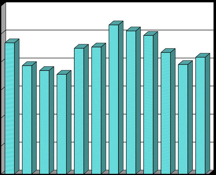 28. Γ4 Επεμβάσεις σε ανελκυστήρες ανά μήνα έτους 2015 ΜΗΝΕΣ Αριθμός Συμβάντων Ποσοστό Συμβάντων Ιανουάριος 937 8,90% Φεβρουάριος 774 7,35% Μάρτιος 739 7,02% Απρίλιος 712 6,76% Μάϊος 898 8,53% Ιούνιος
