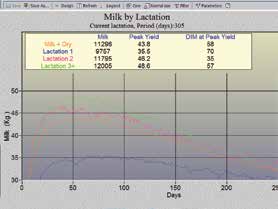 Ανάλυση Απόδοσης Παραγωγή Η παραγωγή γάλακτος αναλύεται σε επίπεδο κοπαδιού, ομάδων και μεμονωμένων ζώων. Καμπύλες παραγωγής και στόχοι του κοπαδιού.