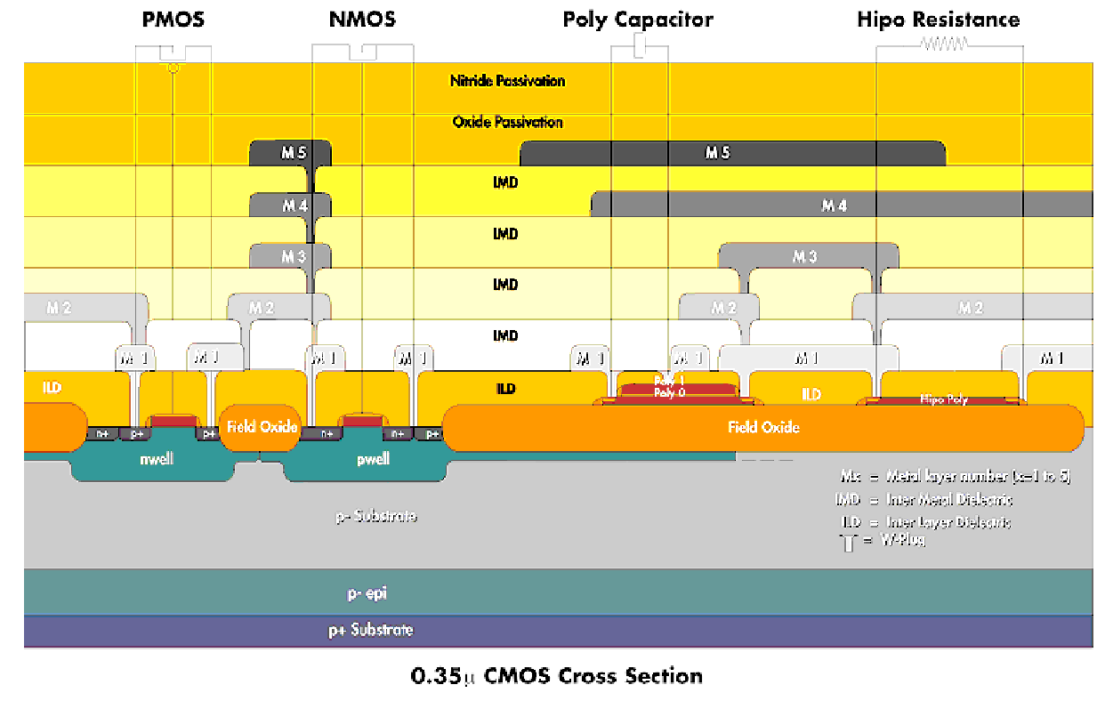 A/D Process cross-section nwell pwell