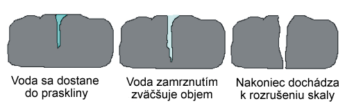 Čiastkové procesy: rozrušovanie - erózia prenášanie - transport usadzovanie - sedimentácia spevňovanie Zvetrávanie Je rozpad a rozklad hornín a minerálov na zvetraninu.