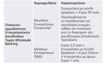 5.5.4 Διαχείριση πιστωτικού κινδύνου Οι τακτικές και έκτακτες αναφορές προς τις Επιτροπές Διοικήσεως, την Επιτροπή Διαχειρίσεως Κινδύνων και το Διοικητικό Συμβούλιο της Alpha Bank αναφορικά με τον