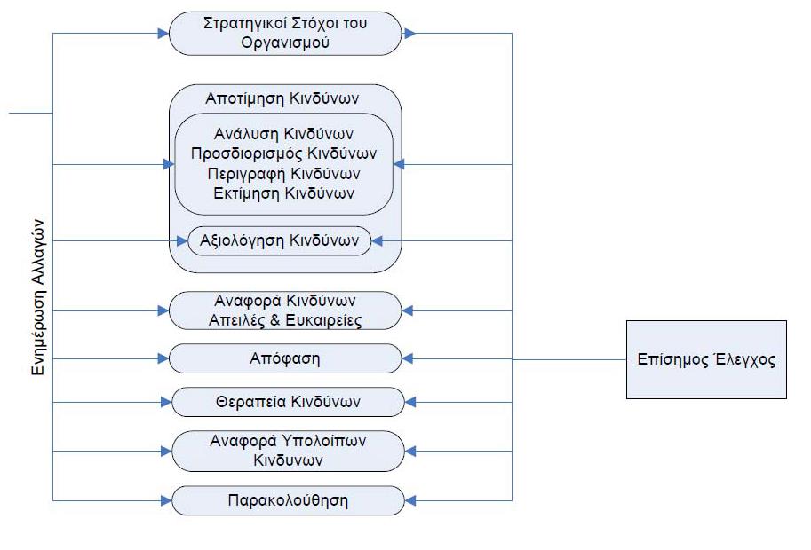 Διάγραμμα 2.1: Η Διεργασία της Διαχείρισης κινδύνου Πηγή: A Risk Management Standard, 2007 2.
