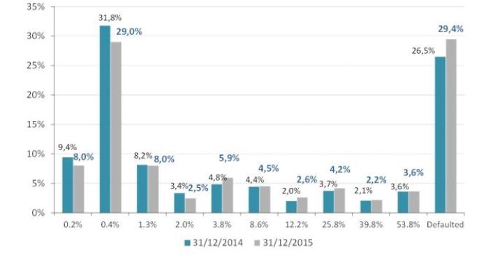 τον Δεκέμβριο του 2014. Παρά ταύτα το ήμισυ του πληθυσμού παραμένει σε ομάδες χαμηλής ΠΑ, ενώ το 29,4% των δανείων είναι σε καθυστέρηση. Στο διάγραμμα 5.