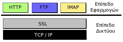 Περιγραφή του SSL (3/7) Το SSL λειτουργεί πριν το TCP/IP και μετά τις εφαρμογές υψηλού επιπέδου. Σχήμα 1.