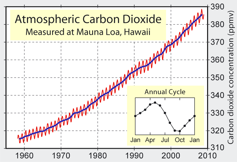 Τι καιρό Η συγκέντρωση θα κάνει ; του CO 2