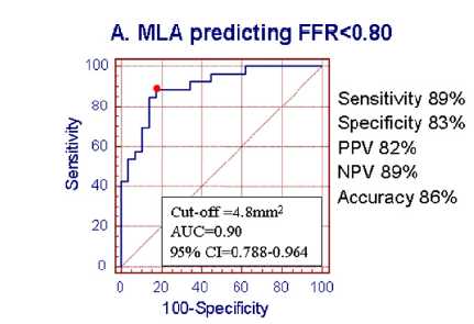 IVUS predictors for FFR in LM disease 55 patients with isolated LM