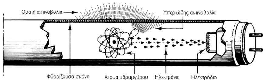 Σχήμα 4-1:Η διαδικασία πλήρης εξάτμισης του Hg και επίτευξης της πίεσης λειτουργίας των λαμπτήρων αυτών ολοκληρώνεται σε 2-3 λεπτά οπότε και μεγιστοποιείται η παραγόμενη φωτεινή ροή. 1.1.1 Βασικά μέρη λαμπτήρα Τα βασικά μέρη ενός λαμπτήρα φθορισμού (Hg χαμηλής πιέσεως) φαίνονται στο Σφάλμα!