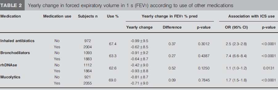 1. Ο εκατοστιαίος ετήσιος ρυθμός έκπτωσης της FEV1 ήταν κατά 1.07% χαμηλότερος με τη χρήση των εισπνεομένων στεροειδών (p<0.001). 2.
