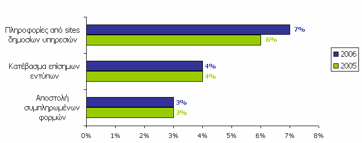Η Χρήση των Ηλεκτρονικών Υπηρεσιών από τους πολίτες, ωστόσο, παραμένει χαμηλή Το 8% του πληθυσμού χρησιμοποιεί το Διαδίκτυο για