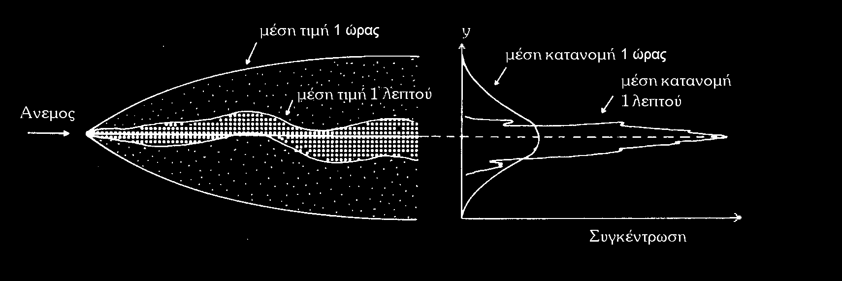 Σχήµα 5. : (α) Η τιγµιαία υµπεριφορά θυάνων καπνού ε διαφορετικές χρονικές περιόδους. Η τιγµιαία κατανοµή της υγκέντρωης του κούρου θυάνου φαίνεται τα δεξιά του χήµατος.