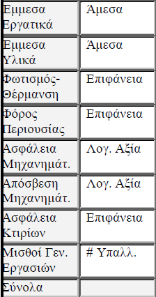 Βήμα 1 ο Κατανομή
