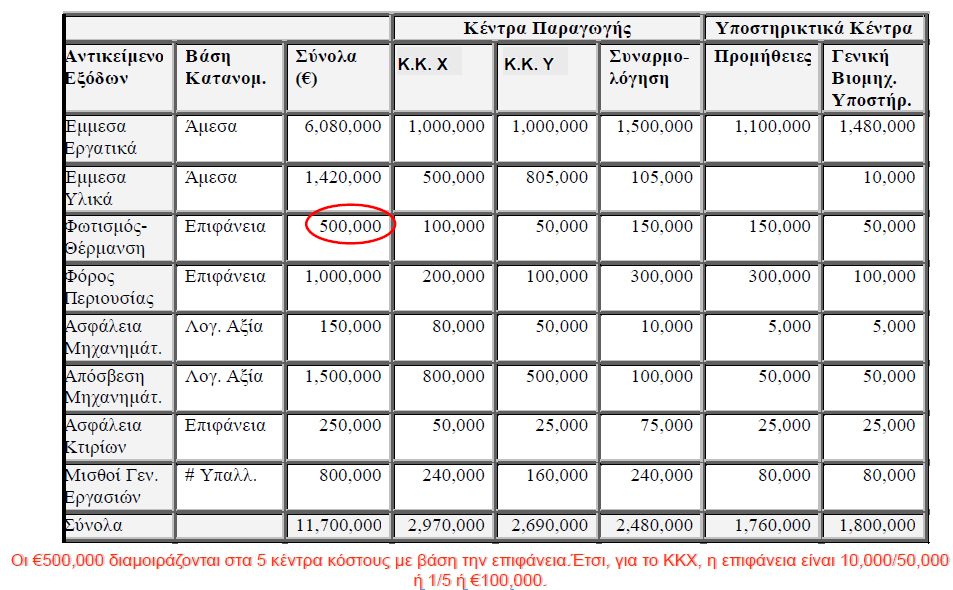 Βήμα 1 ο Κατανομή