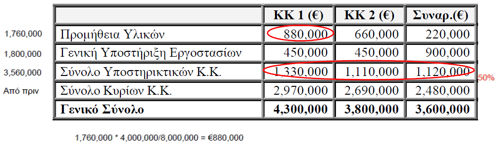 Βήμα 2: Μερισμός Κόστους Βοηθητικών