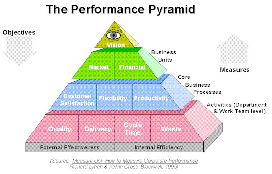19 The Performance Pyramid Η μεθοδολογία του Performance Pyramid είναι δημιούργημα δύο συμβούλων, του Richard Lynch και του Celvin Cross, συν-ιδρυτών της Corporate Renaissance Inc. στη Μασαχουσέτη.