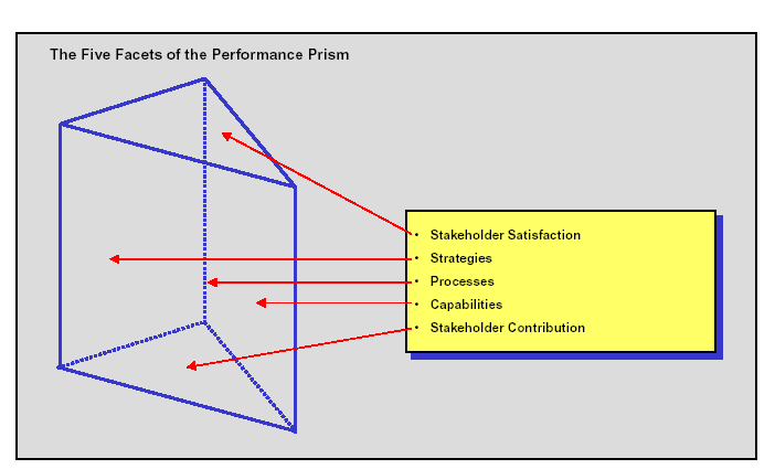 23 Εικόνα 4: The Performance Prism Πηγή: Perspectives on performance : The Performance Prism, Andy Neely, Chris Adams Τα δύο σημεία βάρους στην παραπάνω σχέση (και αυτά που χρίζουν ιδιαίτερης