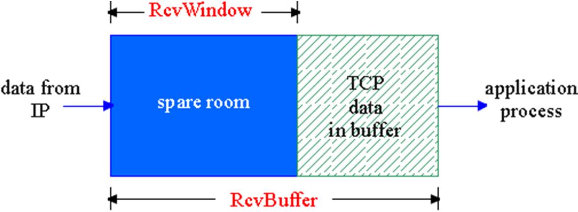 Flow control (3/3) Receiver advertises spare room by including value of Receive Window in segments Sender limits unacked data to Receive Window guarantees
