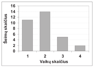 Dovilė apklausė klasės draugus, kiek gyvūnų jie augina namuose.