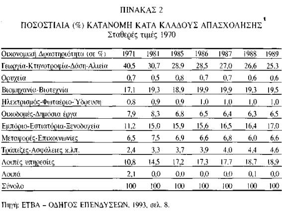 Σε αντίθεση με τους μισθωτούς, μειώνεται ο αριθμός και το ποσοστό των εργοδοτών στον Ο.Ε.Π. ως απόρροια της συγκέντρωσης κεφαλαίου, ενώ μικρή αριθμητική αύξηση παρουσιάζουν οι αυτοαπασχολούμενοι.