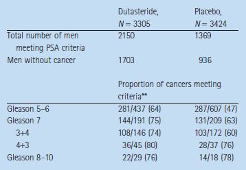 211 Ανάλυση REDUCE: Η dutasteride δεν εμποδίζει τη διάγνωση PCa