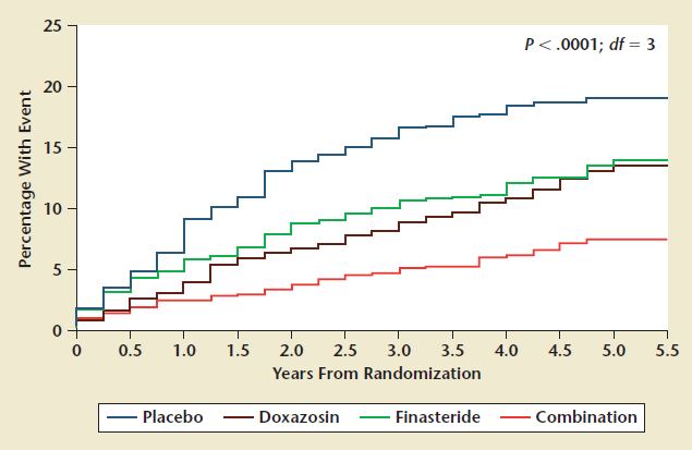 Medical Therapy Of Prostatic Symptoms (MTOPS) Risk