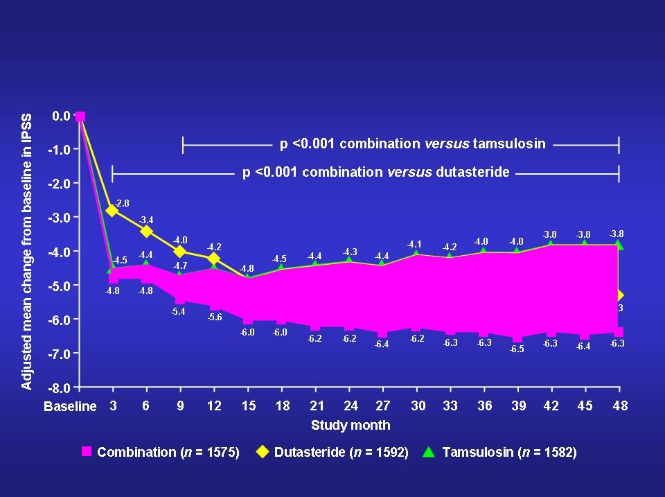 CombAT: Αποτελεσματικότητα IPSS Υπεροχή Combo vs Tamsu από τον
