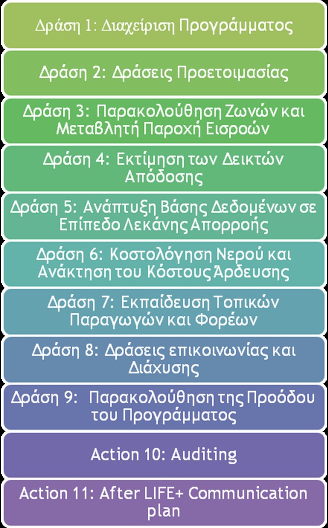 Οι δράσεις