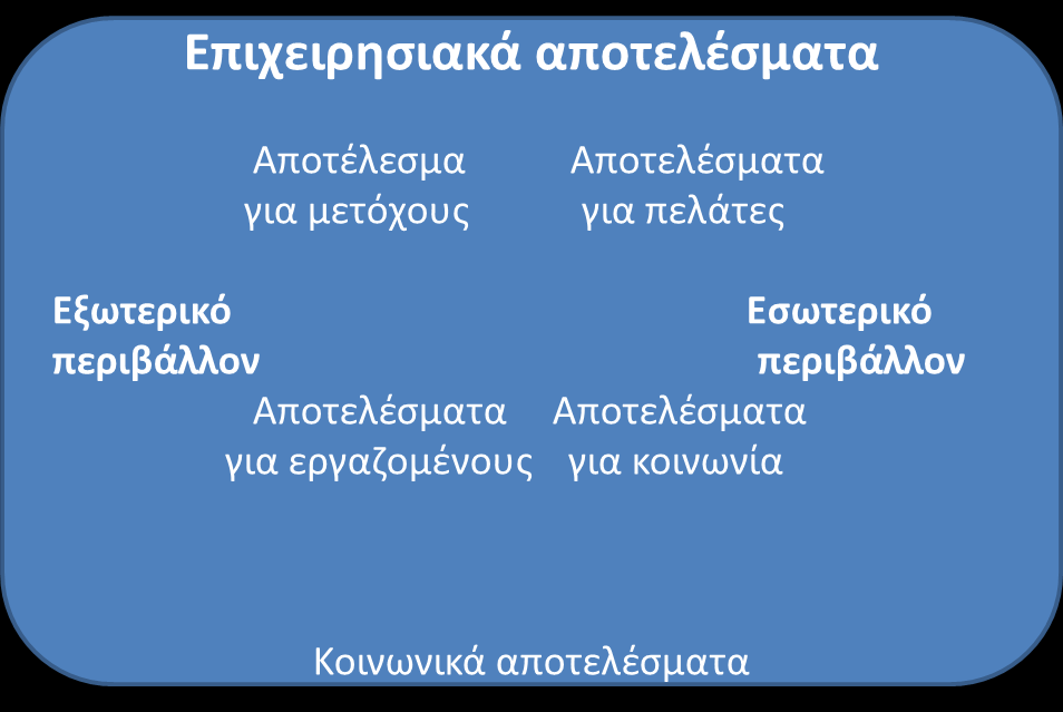 Επιχείρηση οργανισμός διαρκούς επιτυχίας Σχήμα 3.