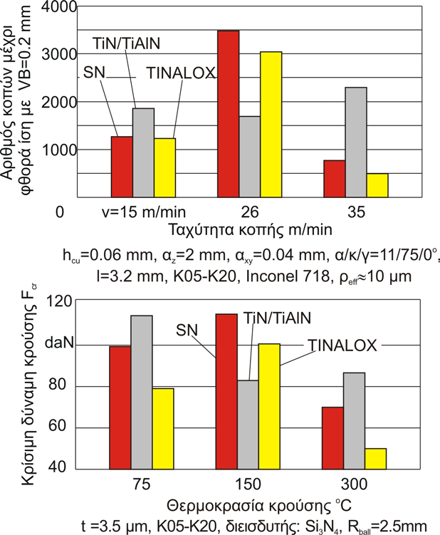 8. Συσχετισμός της φθοράς PVD επικαλυμμένων κοπτικών εργαλείων σκληρομετάλλου κατά την κοπή, με τη φθορά αυτών κατά τη δοκιμασία επαναλαμβανόμενης κρούσης σε υψηλές θερμοκρασίες Σχήμα 8.