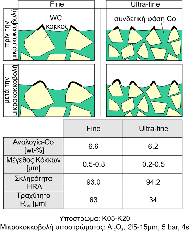 9. Συμπεριφορά της επικάλυψης, λαμβάνοντας υπόψη το μέγεθος των κόκκων σκληρομετάλλου του υποστρώματος 9.