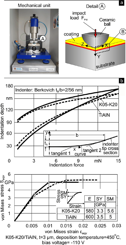 The mechanical unit of the used impact test is shown in figure 2a.