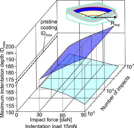 Extended Summary in English coating hardness modifications and thus mechanical properties changes.