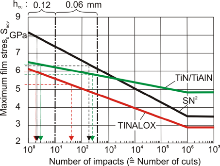 Extended Summary in English Figure 27: Coatings Woehler diagrams. Figure 26: a). Coatings impact resistance at elevated temperatures. b). Critical impact force and c).