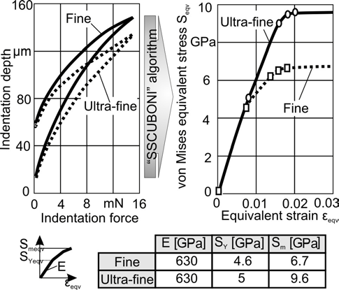 Extended Summary in English it determines through repetitive try and error iterations the course of the stress-strain curve in a unique way, checking in every iteration step the convergence of the