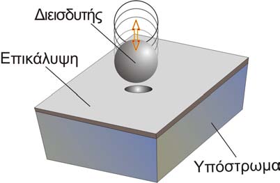 4. Πειραματικές διατάξεις και υπολογισμοί που ασκείται από το μαγνήτη. Έτσι η επικάλυψη φορτίζεται εναλλασσόμενα μεταξύ μηδενικής και μέγιστης δύναμης. Με τη βοήθεια του ειδικού λογισμικού, (σχήμα 4.