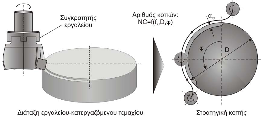 4. Πειραματικές διατάξεις και υπολογισμοί 4.6.1 Περιφερικό φραιζάρισμα Μία από τις βασικότερες μηχανικές κατεργασίες αφαίρεσης υλικού, είναι το περιφερικό φραιζάρισμα.