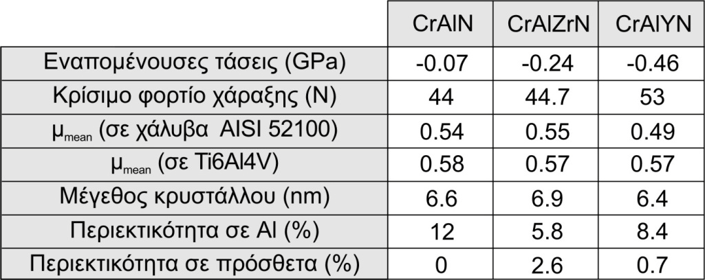 7. Μελέτη συμπεριφοράς των επικαλύψεων μέσω της δοκιμασίας επαναλαμβανόμενης κρούσης σε υψηλές θερμοκρασίες υποστηριζόμενες με πεπερασμένα στοιχεία για την αξιολόγηση των αποτελεσμάτων.