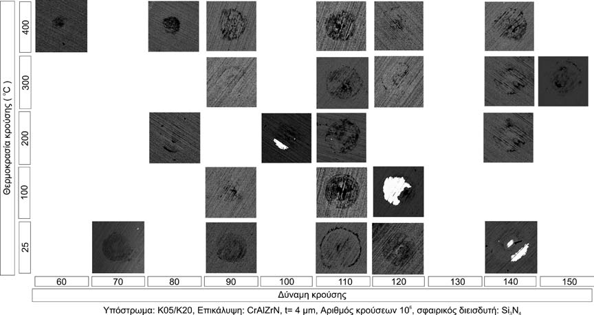 7. Μελέτη συμπεριφοράς των επικαλύψεων μέσω της δοκιμασίας επαναλαμβανόμενης κρούσης σε υψηλές θερμοκρασίες συνολική εικόνα της συμπεριφοράς της επικάλυψης CrAlZrN, ενώ τα αντίστοιχα αποτελέσματα που